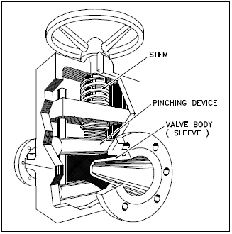 pneumatic pinch valve